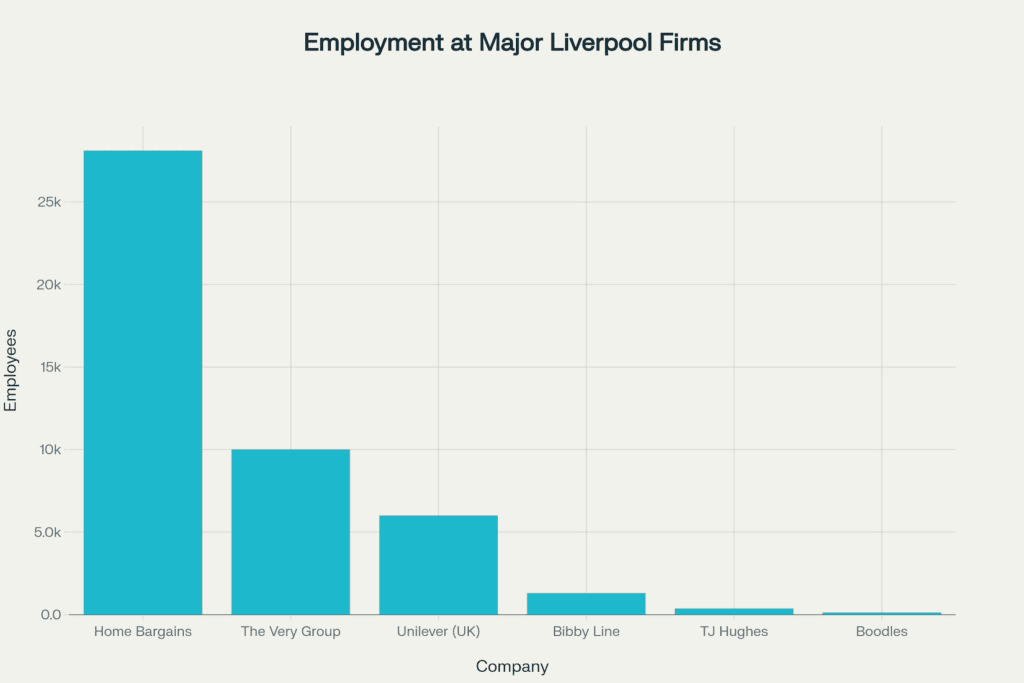 Liverpool Companies Revenue 2024